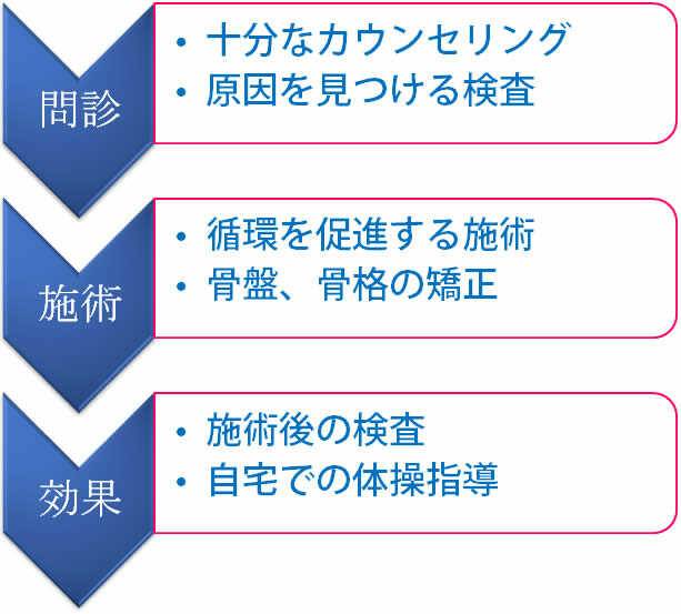 バキバキしない優しい無痛整体の施術フロー。問診、全身の骨盤・骨格矯正、効果持続のための体操指導