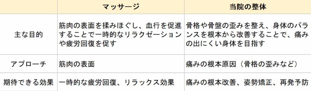違い
