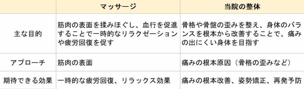 マッサージと整体比較表