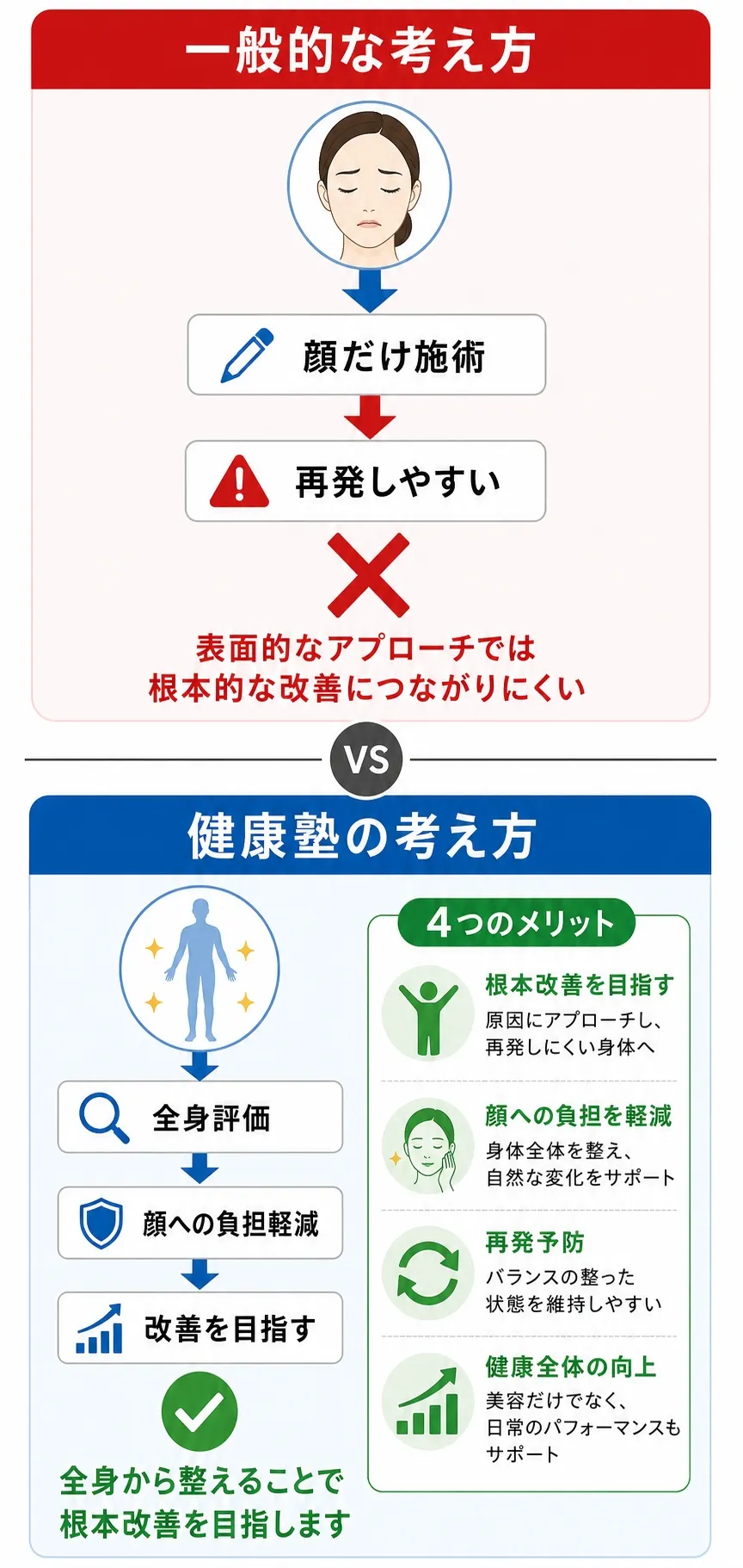 一般的な顔の矯正と健康塾の違い