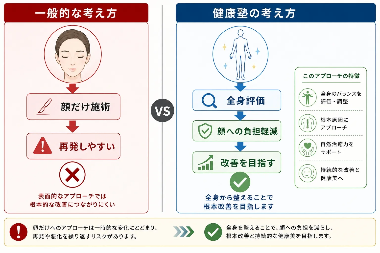 一般的な顔の矯正と健康塾の違い