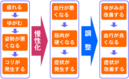 疲労回復を骨盤矯正で改善