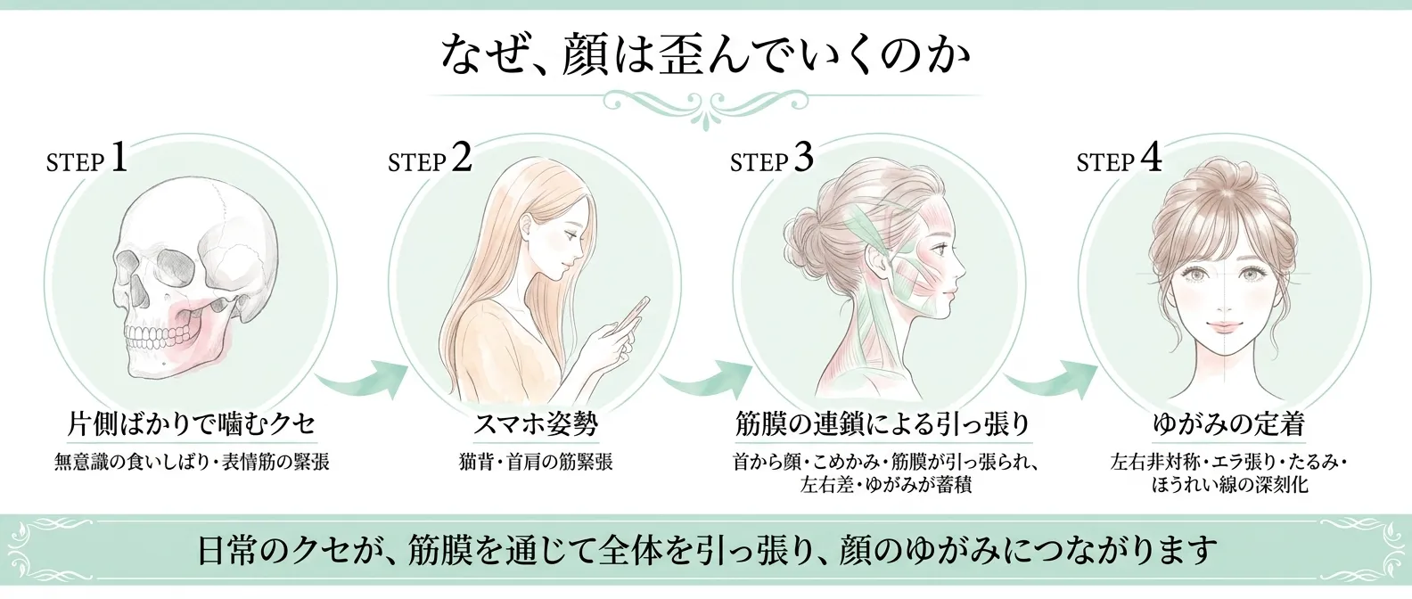 なぜ顔は歪むのか