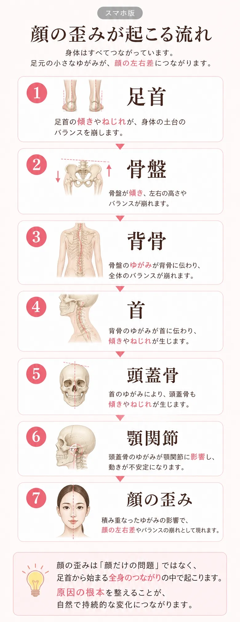 足首から顔の歪みへつながる流れ